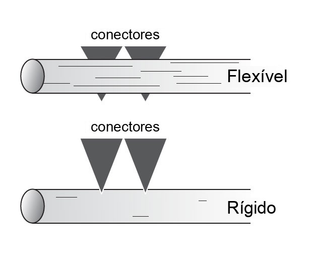 Conectores flexíveis versus rígidos